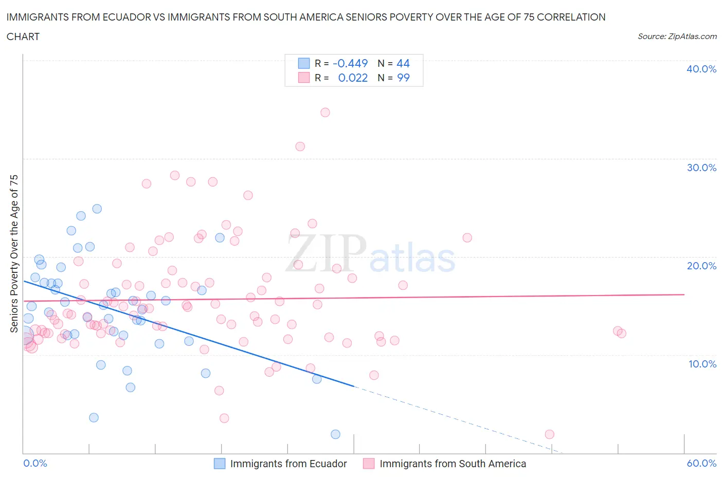 Immigrants from Ecuador vs Immigrants from South America Seniors Poverty Over the Age of 75