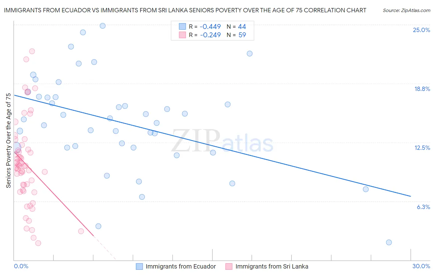 Immigrants from Ecuador vs Immigrants from Sri Lanka Seniors Poverty Over the Age of 75