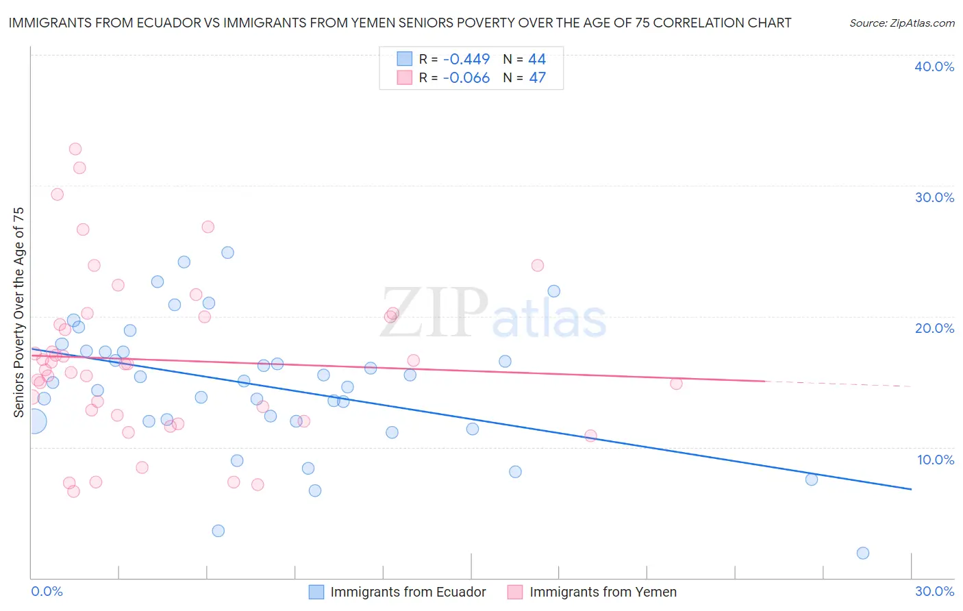 Immigrants from Ecuador vs Immigrants from Yemen Seniors Poverty Over the Age of 75