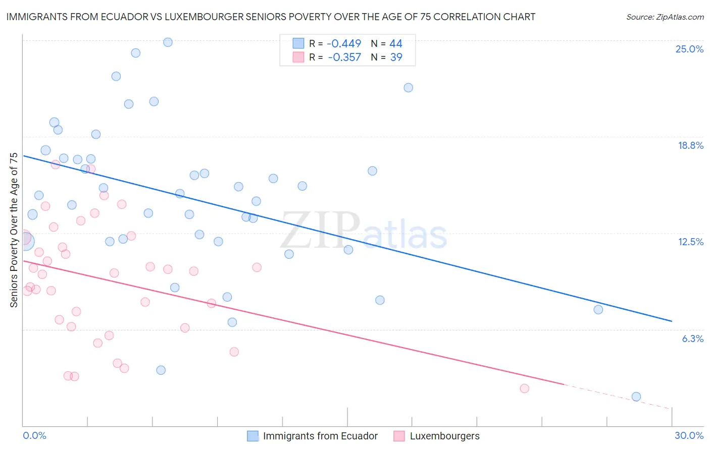 Immigrants from Ecuador vs Luxembourger Seniors Poverty Over the Age of 75