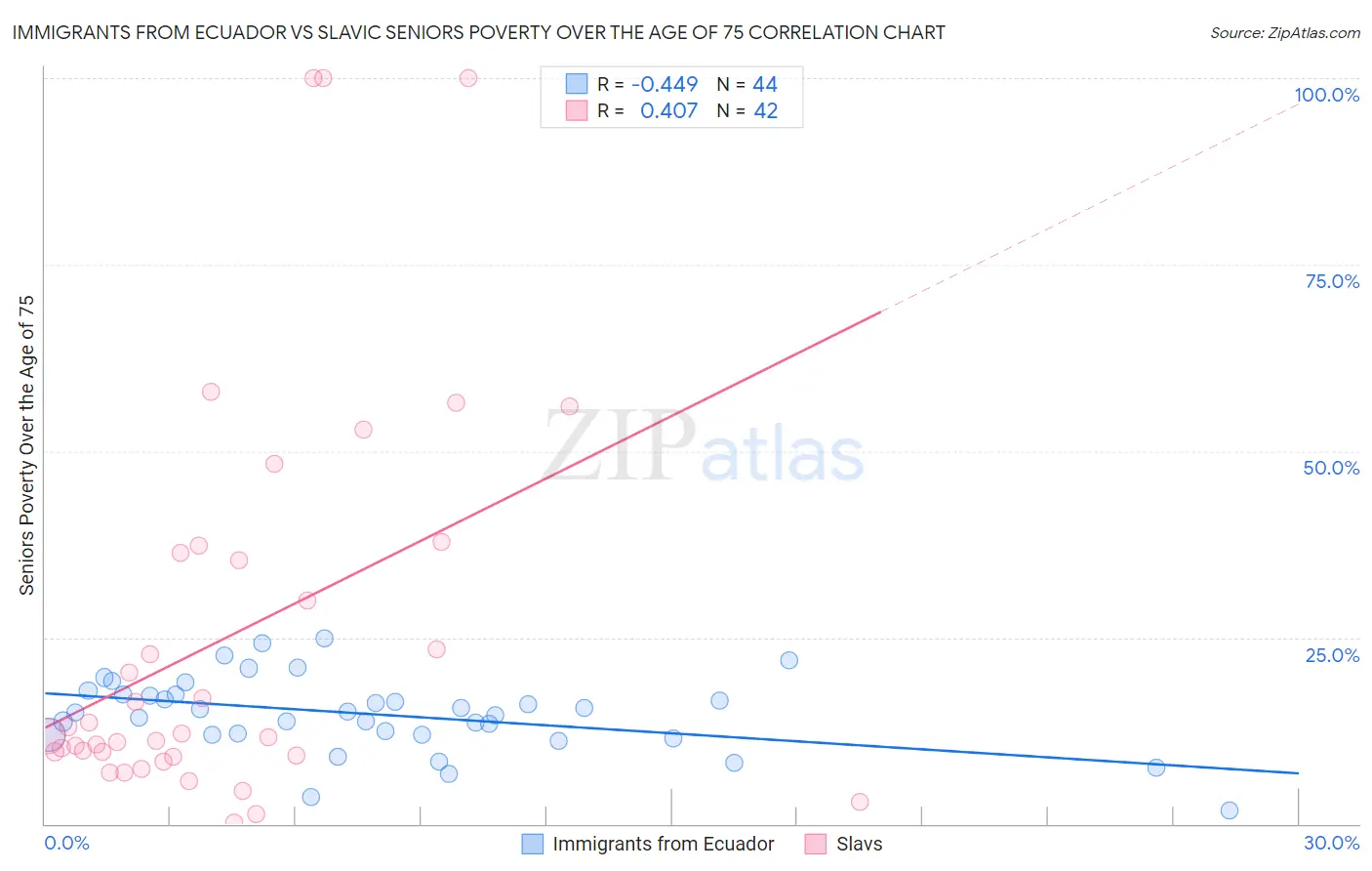 Immigrants from Ecuador vs Slavic Seniors Poverty Over the Age of 75