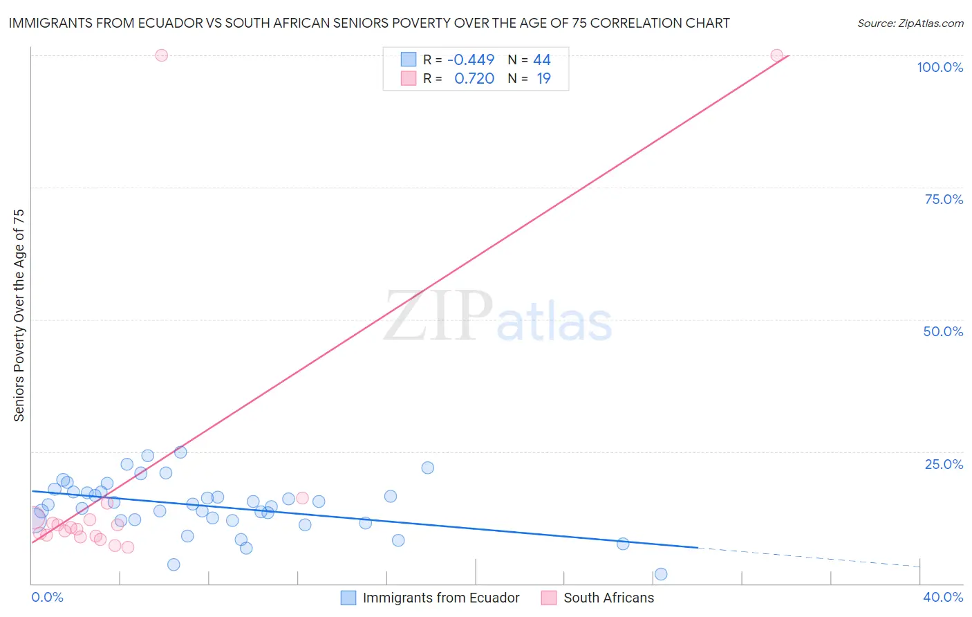 Immigrants from Ecuador vs South African Seniors Poverty Over the Age of 75