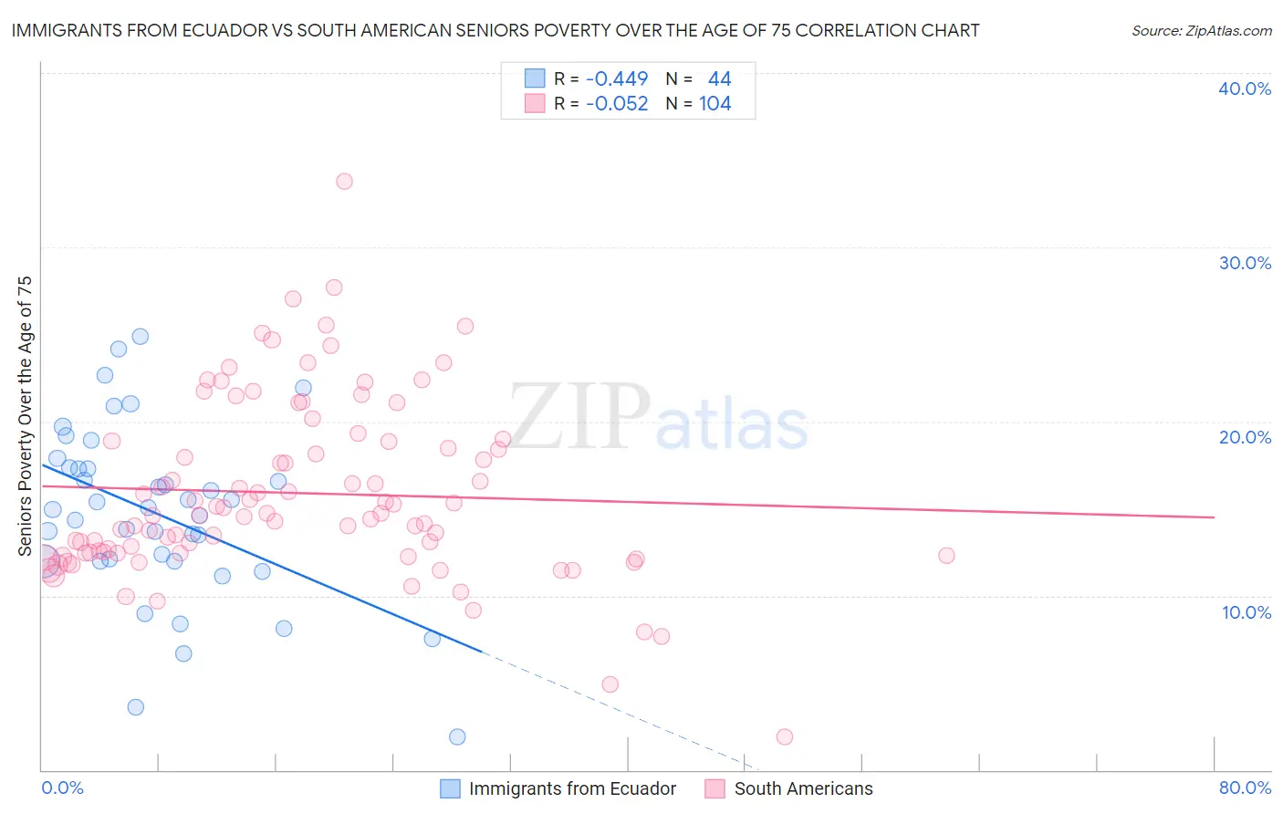 Immigrants from Ecuador vs South American Seniors Poverty Over the Age of 75