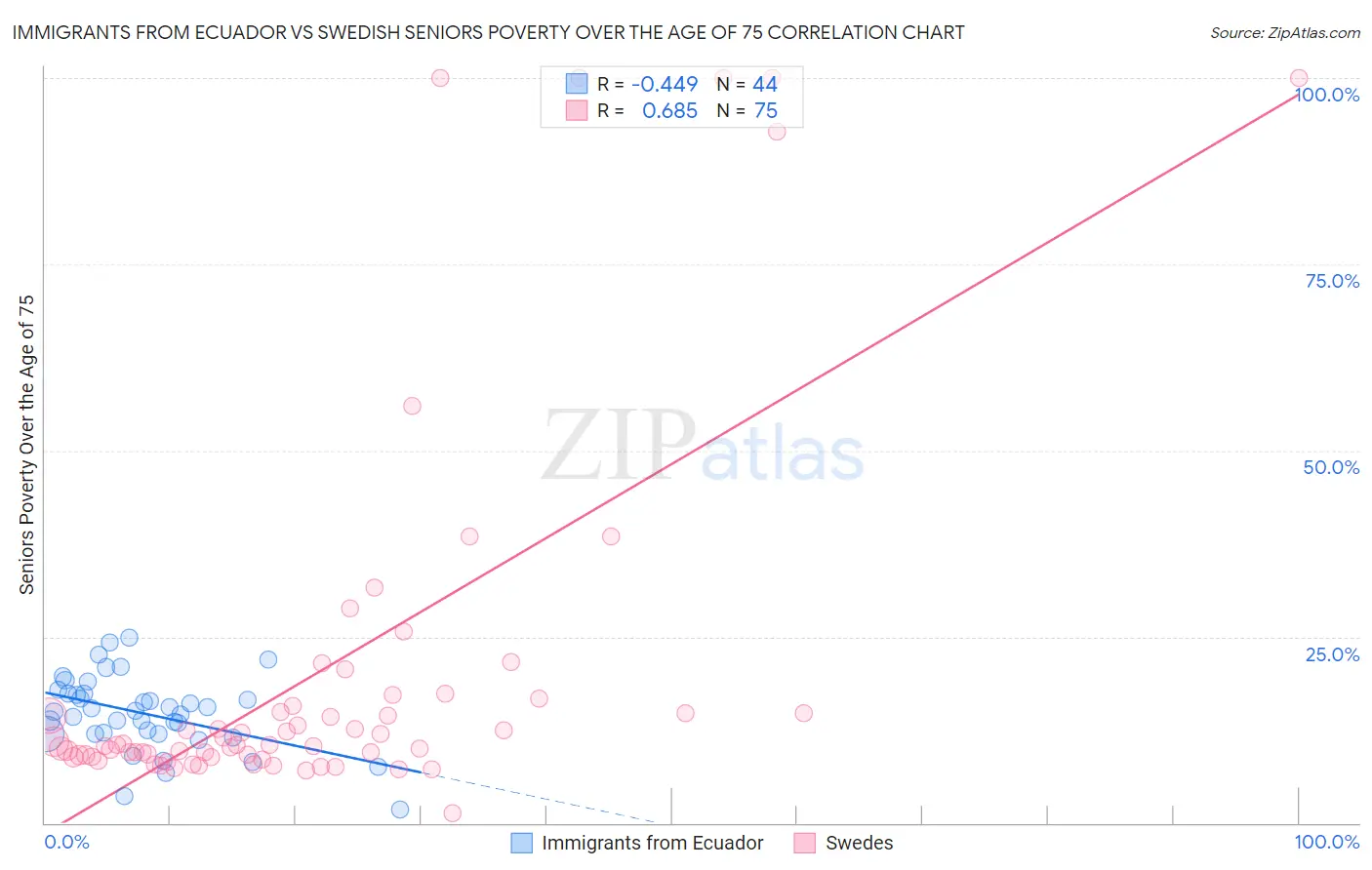 Immigrants from Ecuador vs Swedish Seniors Poverty Over the Age of 75