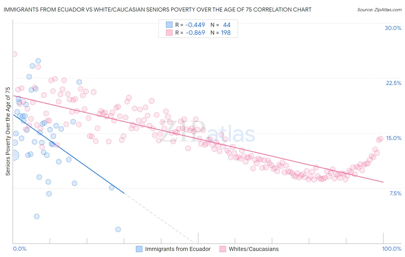 Immigrants from Ecuador vs White/Caucasian Seniors Poverty Over the Age of 75