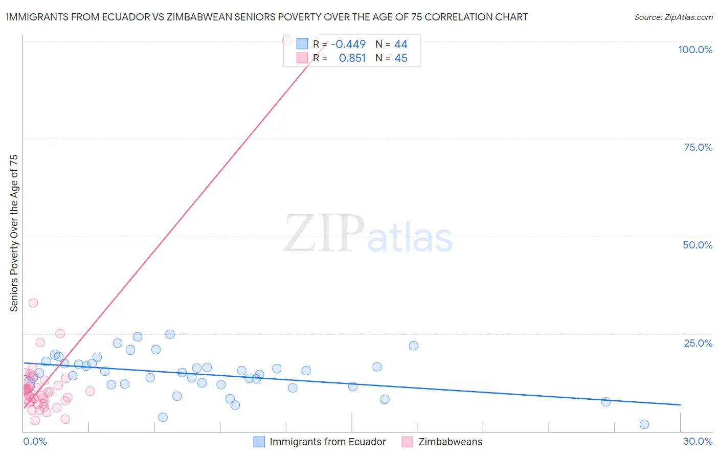 Immigrants from Ecuador vs Zimbabwean Seniors Poverty Over the Age of 75