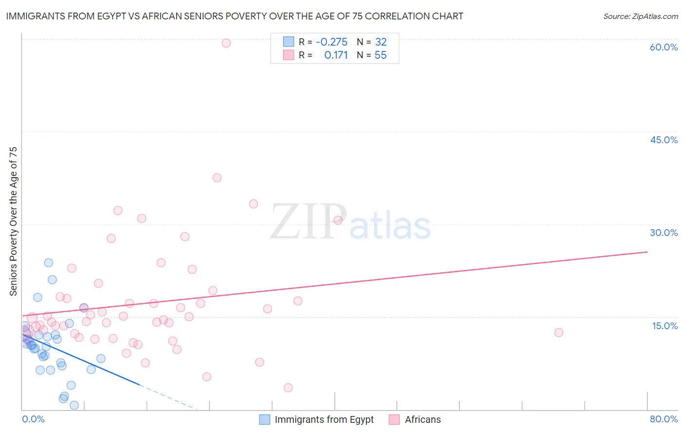 Immigrants from Egypt vs African Seniors Poverty Over the Age of 75