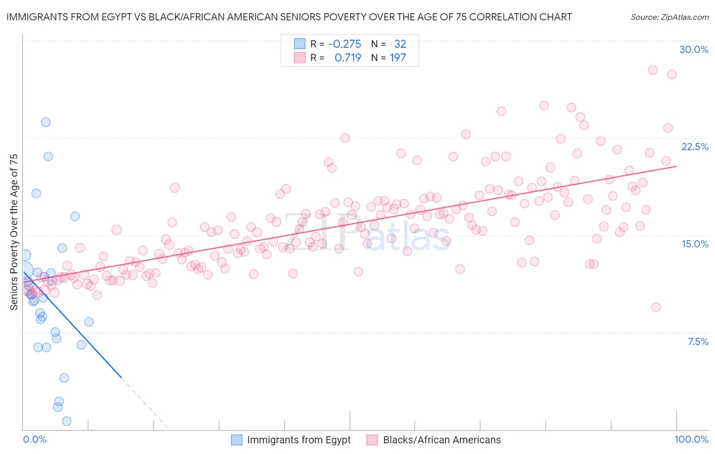 Immigrants from Egypt vs Black/African American Seniors Poverty Over the Age of 75