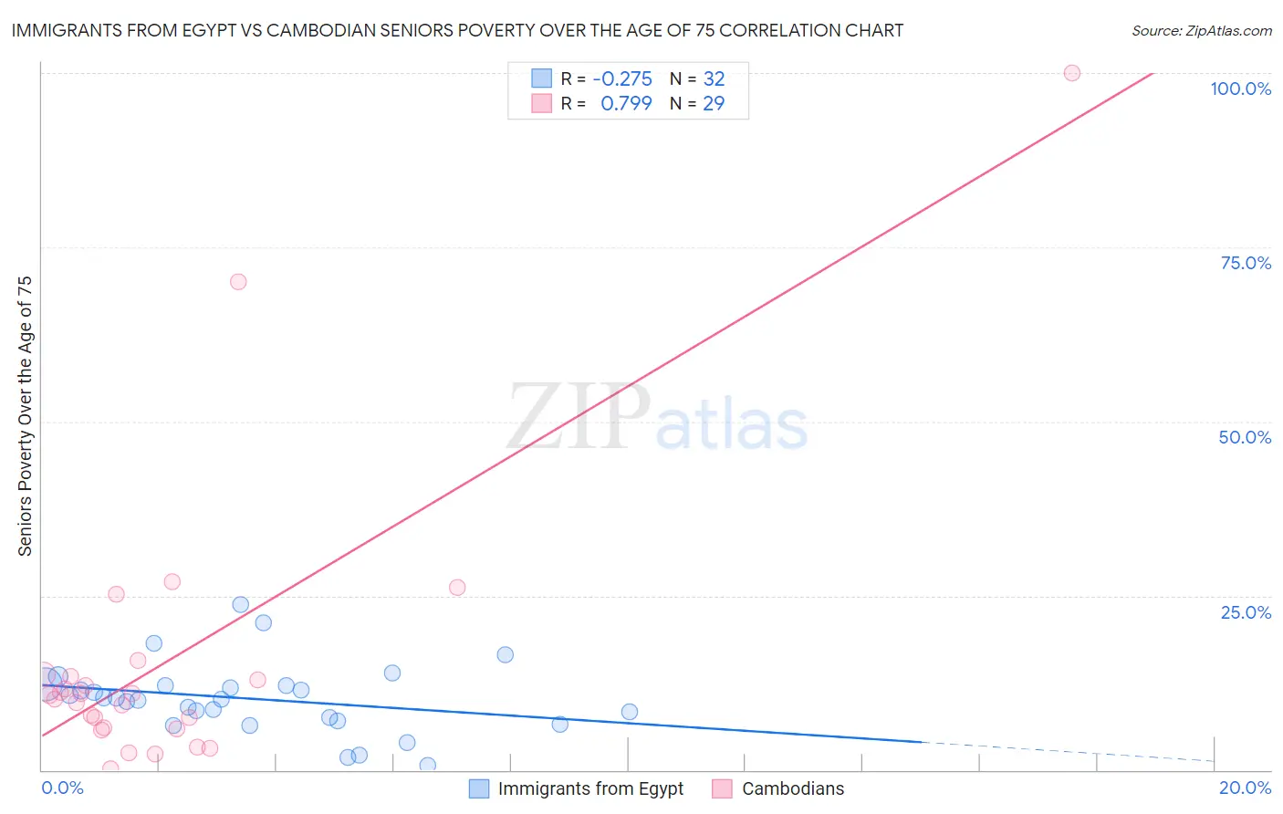 Immigrants from Egypt vs Cambodian Seniors Poverty Over the Age of 75