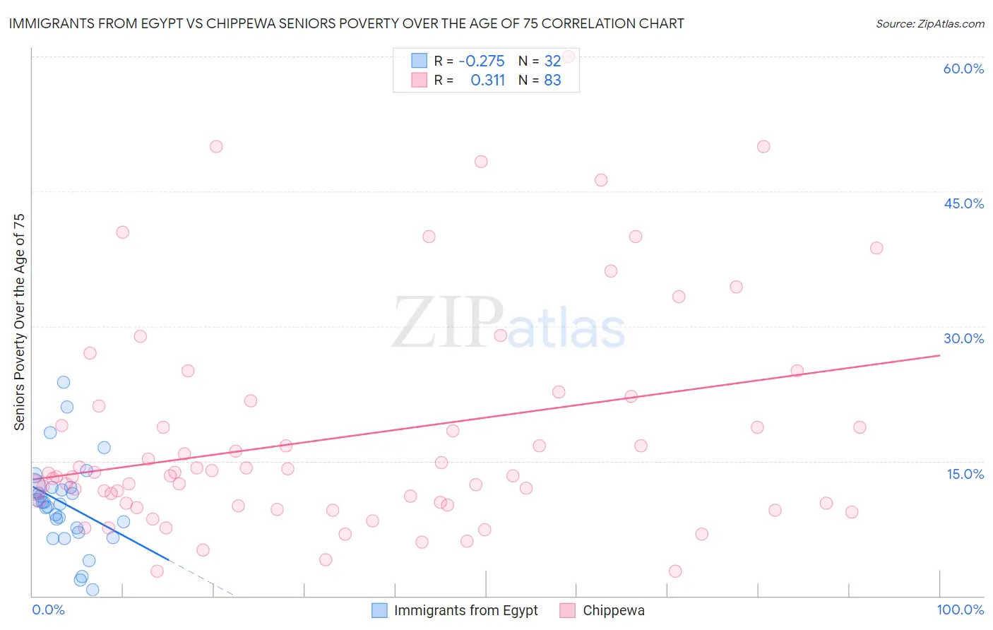 Immigrants from Egypt vs Chippewa Seniors Poverty Over the Age of 75