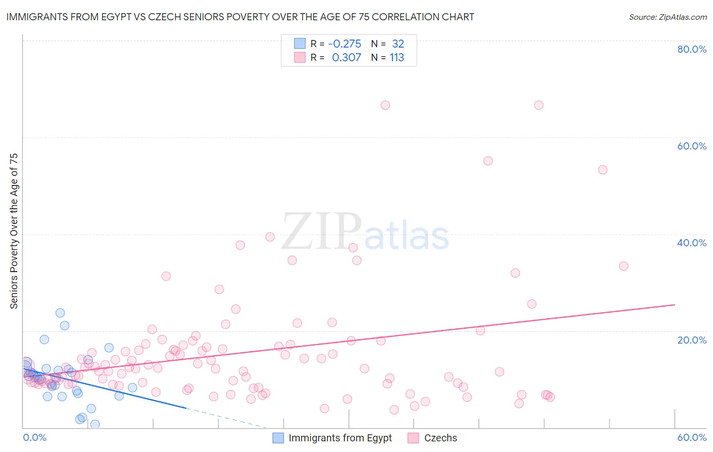 Immigrants from Egypt vs Czech Seniors Poverty Over the Age of 75