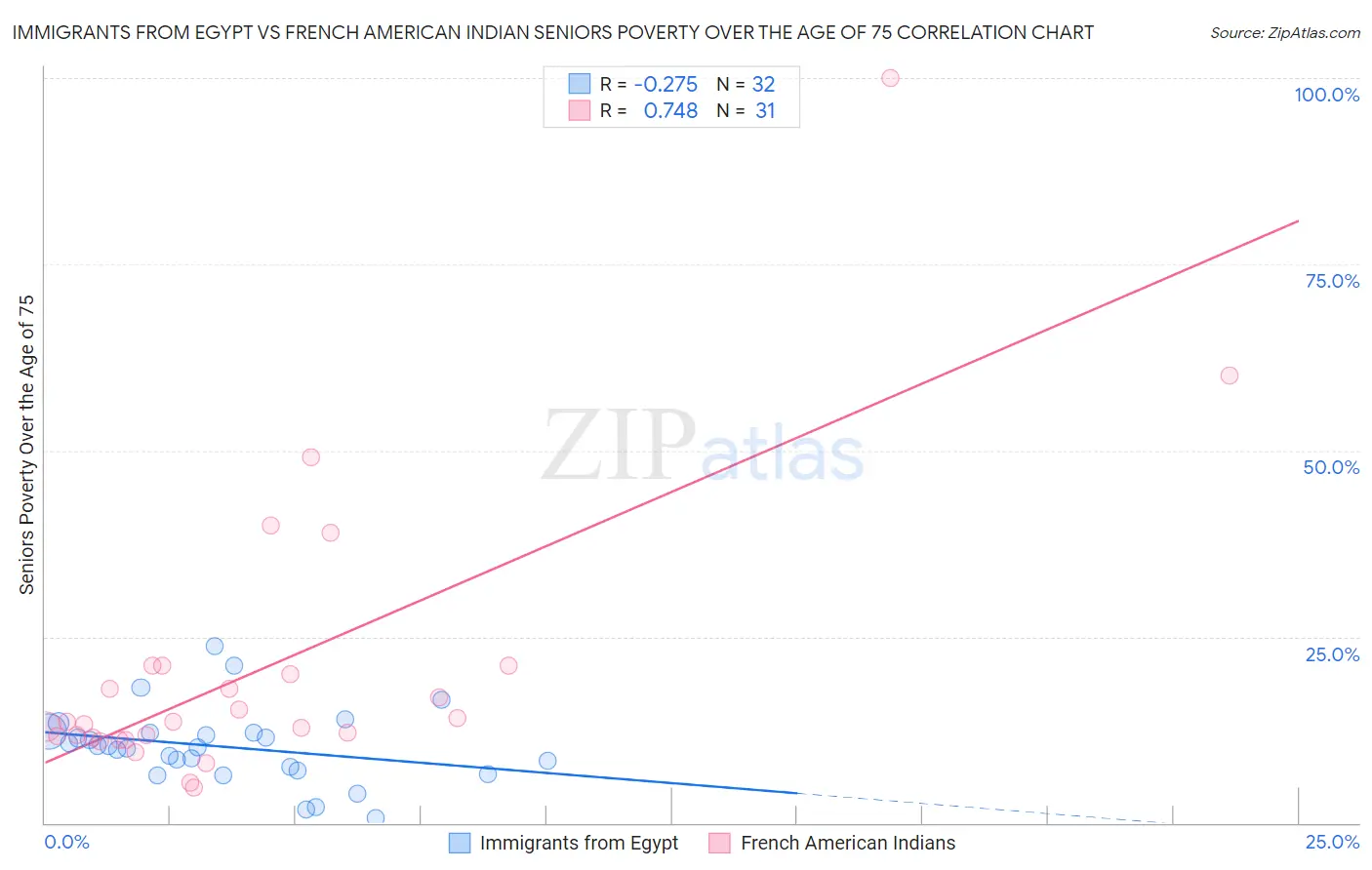 Immigrants from Egypt vs French American Indian Seniors Poverty Over the Age of 75