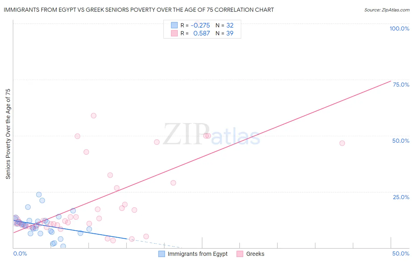 Immigrants from Egypt vs Greek Seniors Poverty Over the Age of 75