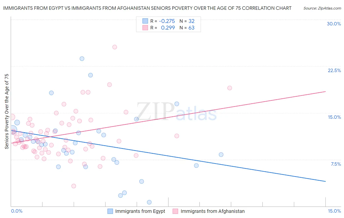 Immigrants from Egypt vs Immigrants from Afghanistan Seniors Poverty Over the Age of 75