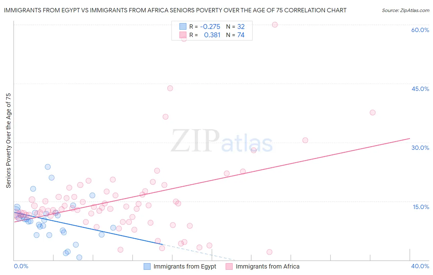 Immigrants from Egypt vs Immigrants from Africa Seniors Poverty Over the Age of 75