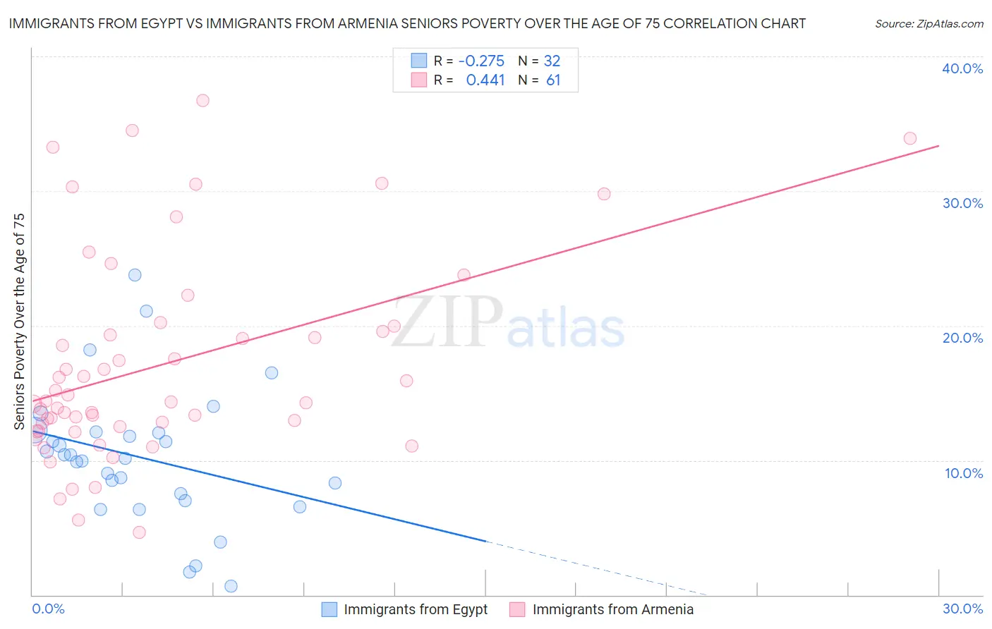 Immigrants from Egypt vs Immigrants from Armenia Seniors Poverty Over the Age of 75