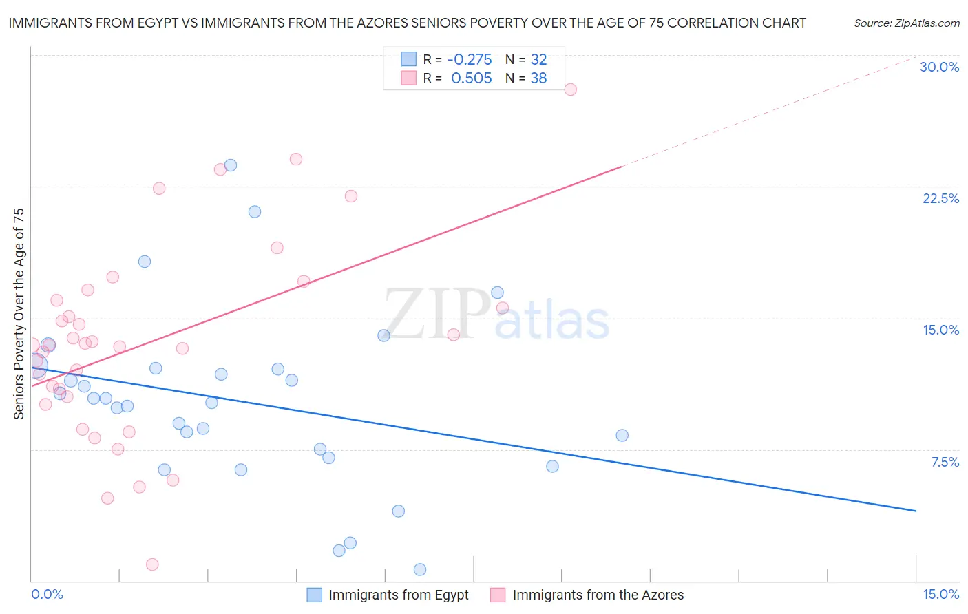 Immigrants from Egypt vs Immigrants from the Azores Seniors Poverty Over the Age of 75