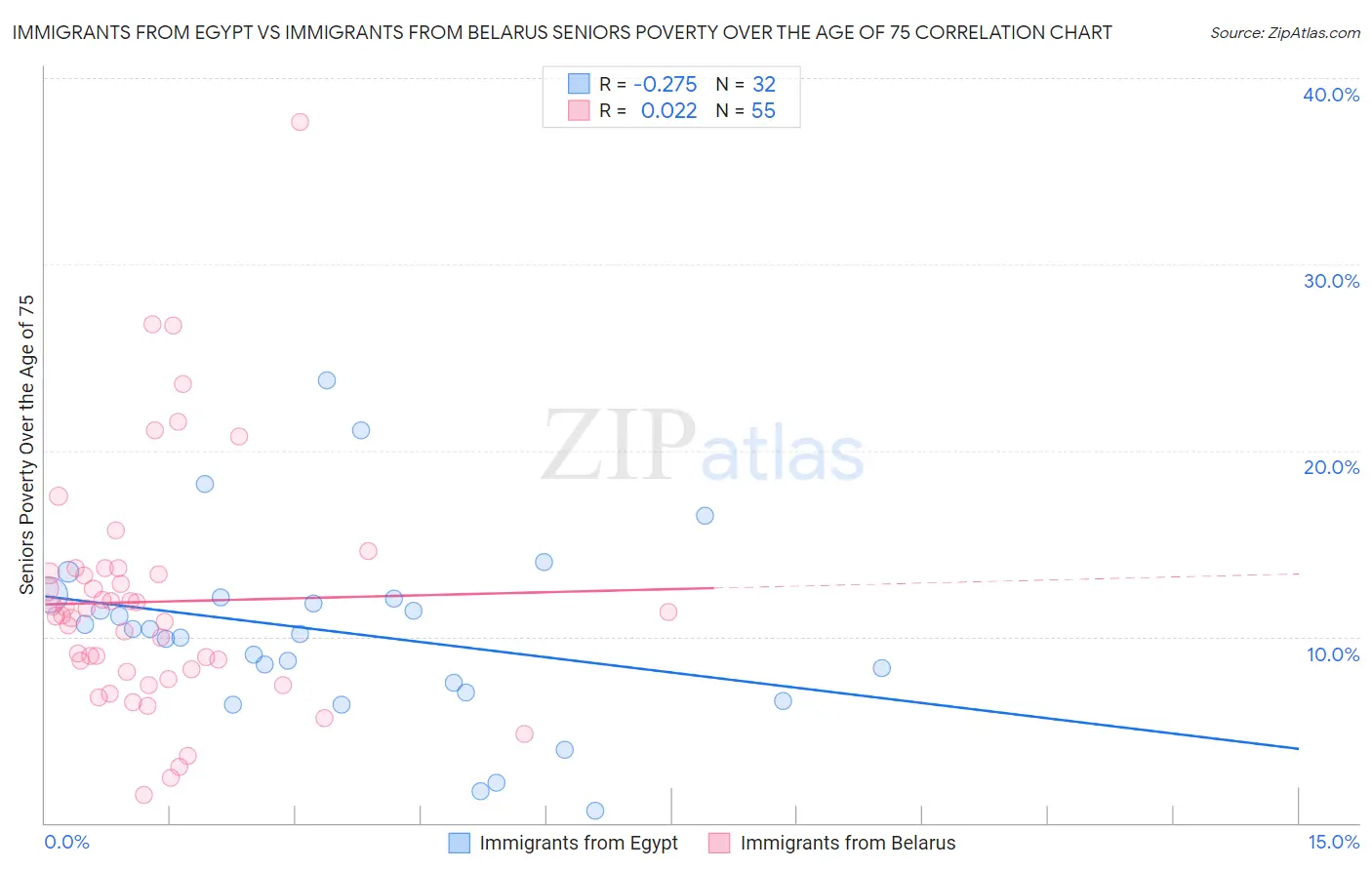 Immigrants from Egypt vs Immigrants from Belarus Seniors Poverty Over the Age of 75