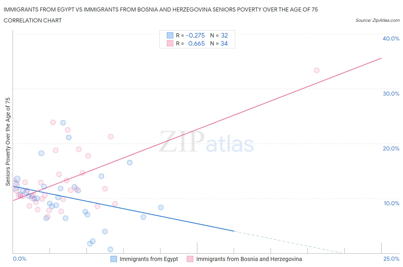 Immigrants from Egypt vs Immigrants from Bosnia and Herzegovina Seniors Poverty Over the Age of 75