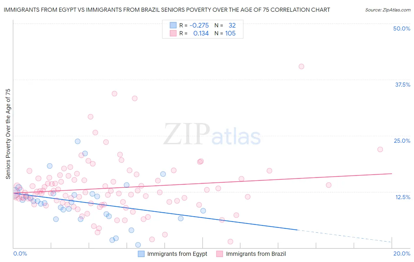 Immigrants from Egypt vs Immigrants from Brazil Seniors Poverty Over the Age of 75