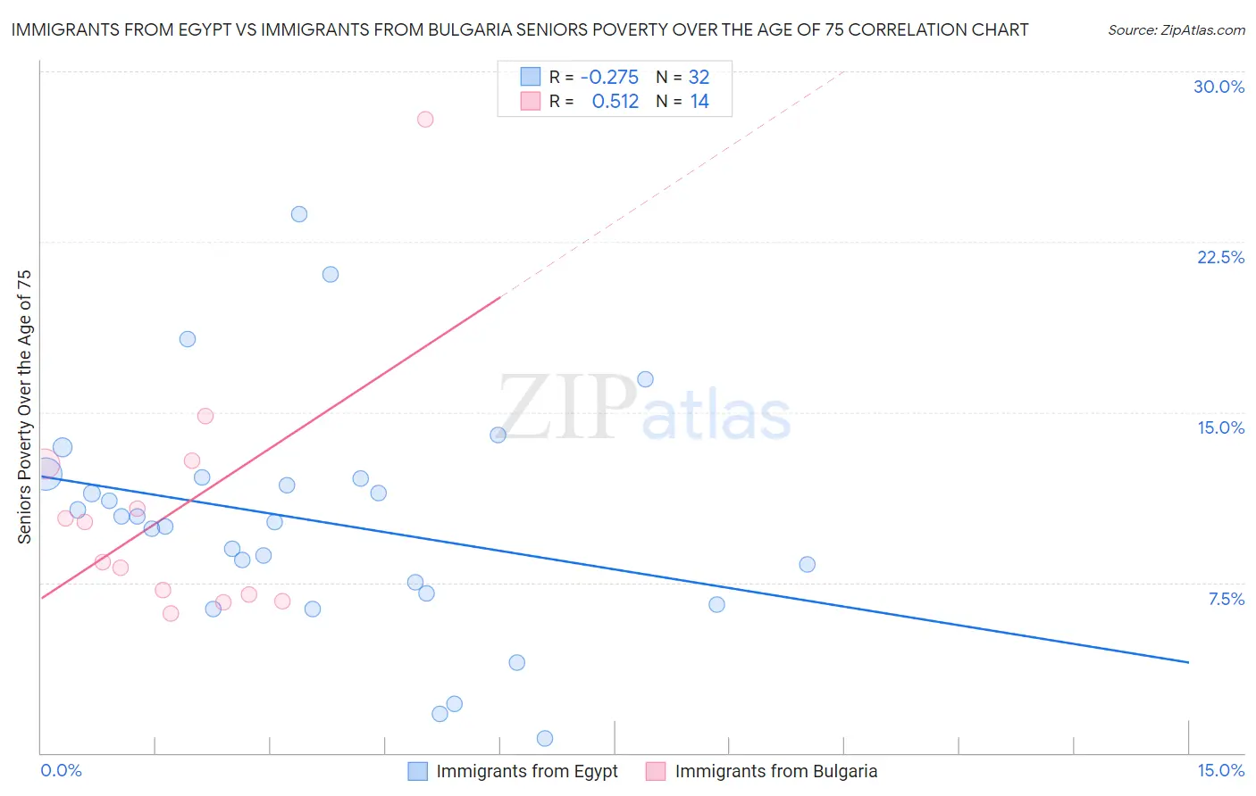 Immigrants from Egypt vs Immigrants from Bulgaria Seniors Poverty Over the Age of 75