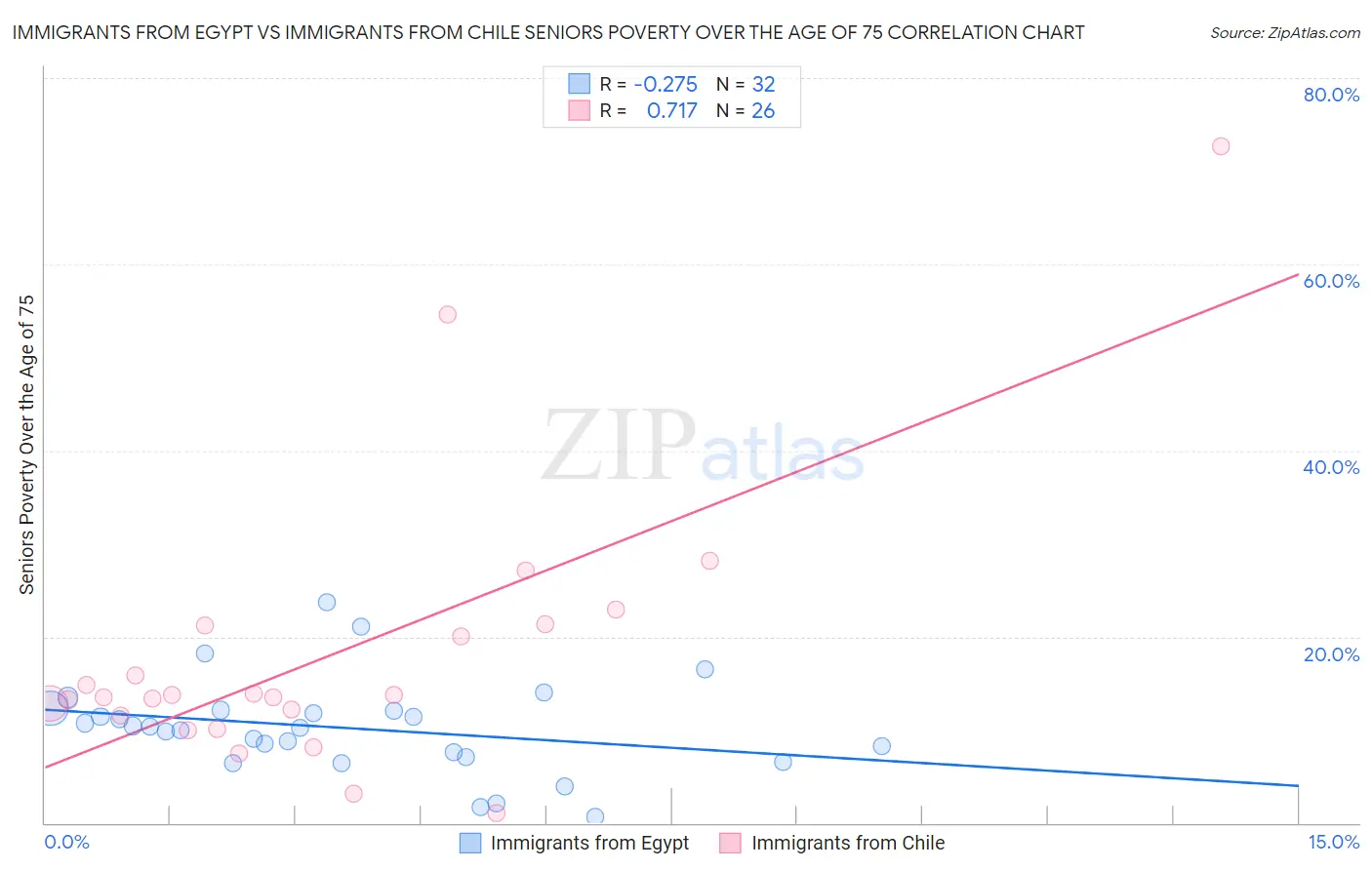 Immigrants from Egypt vs Immigrants from Chile Seniors Poverty Over the Age of 75