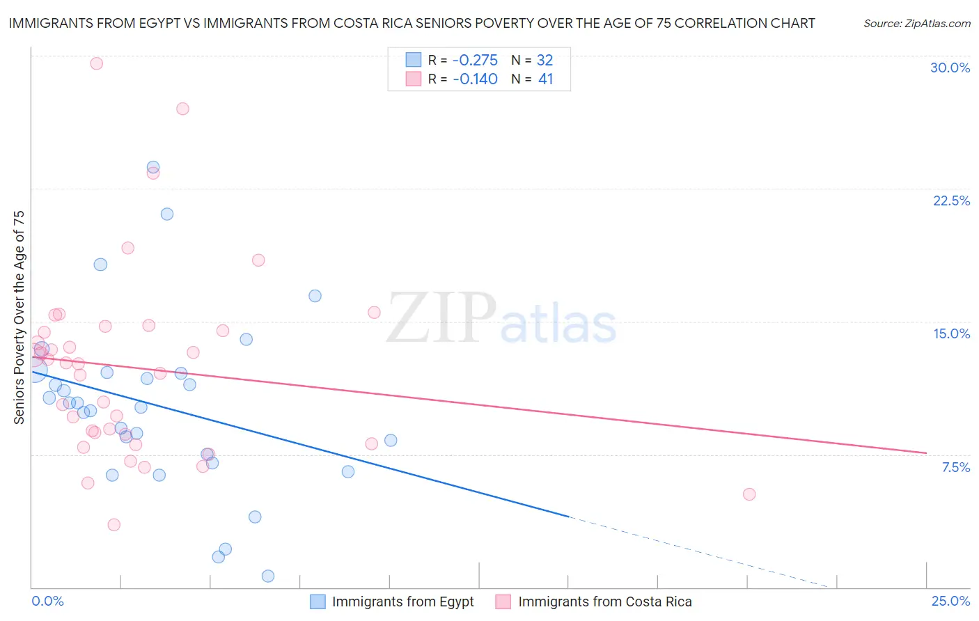 Immigrants from Egypt vs Immigrants from Costa Rica Seniors Poverty Over the Age of 75