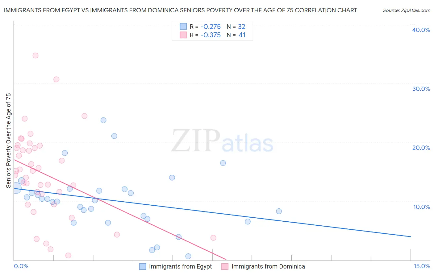 Immigrants from Egypt vs Immigrants from Dominica Seniors Poverty Over the Age of 75