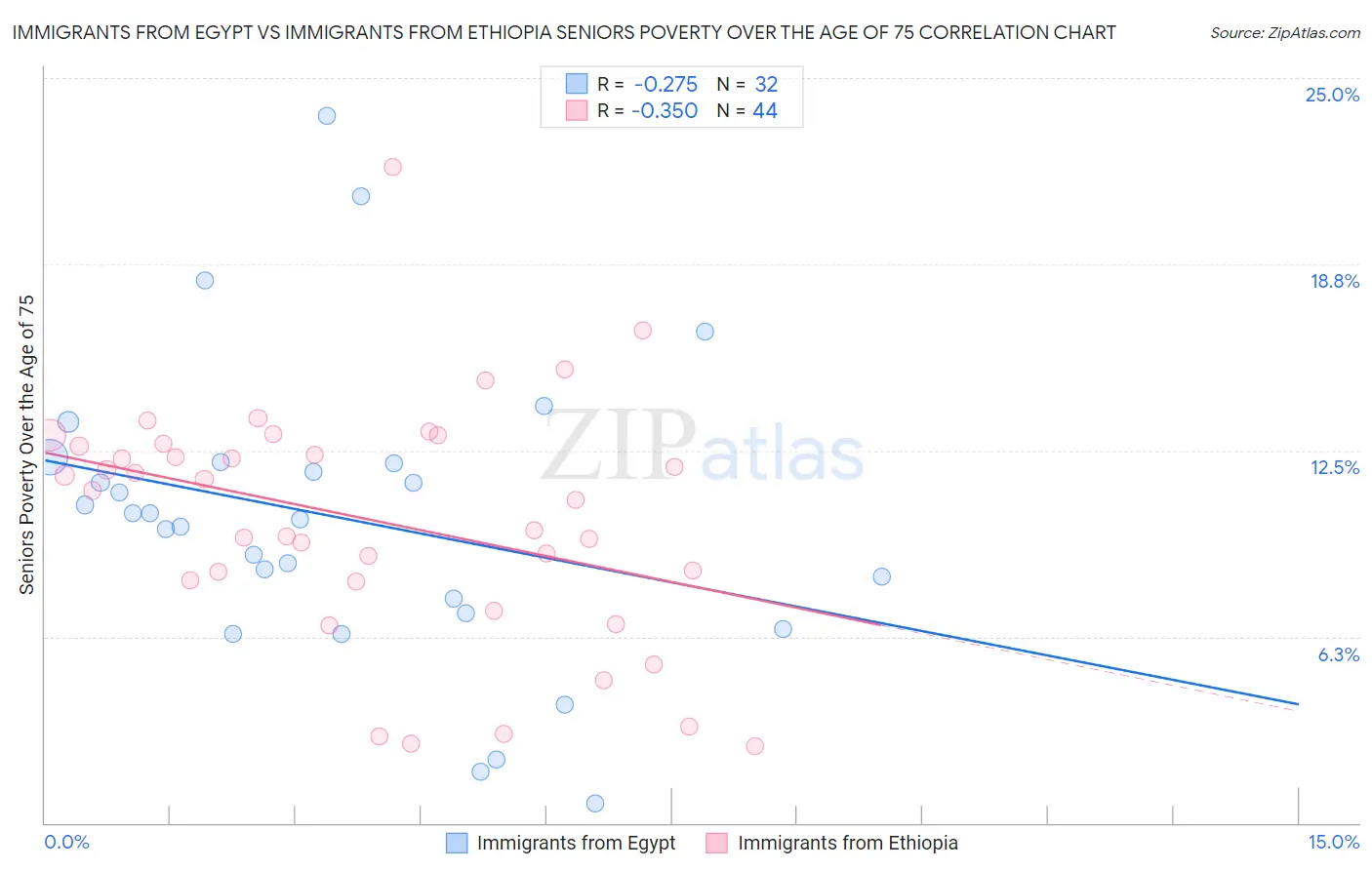 Immigrants from Egypt vs Immigrants from Ethiopia Seniors Poverty Over the Age of 75