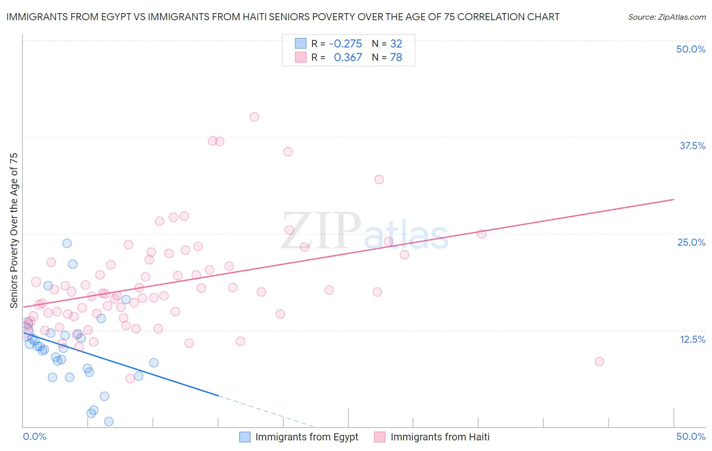 Immigrants from Egypt vs Immigrants from Haiti Seniors Poverty Over the Age of 75