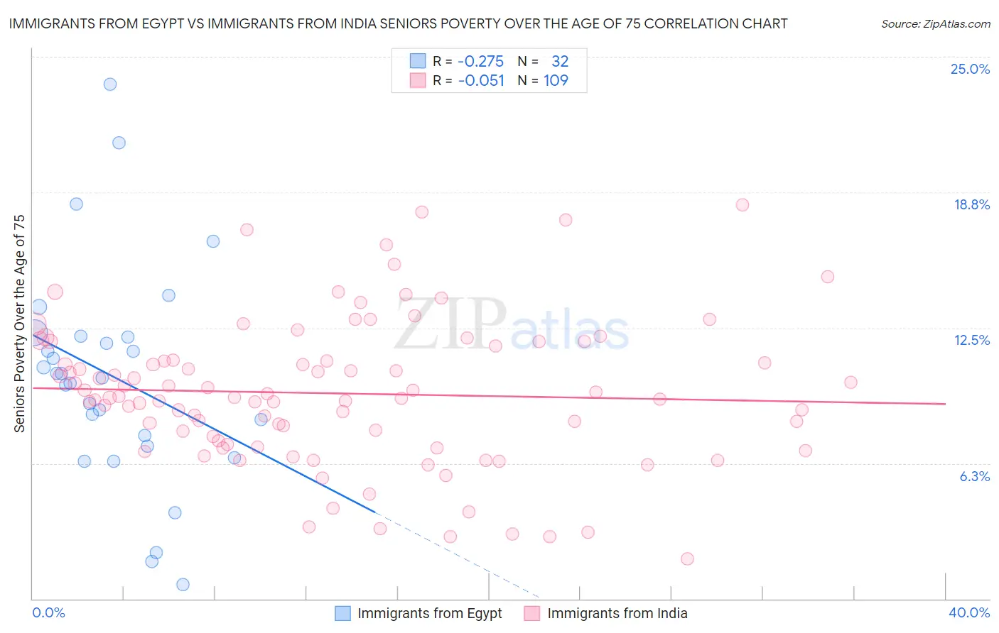 Immigrants from Egypt vs Immigrants from India Seniors Poverty Over the Age of 75