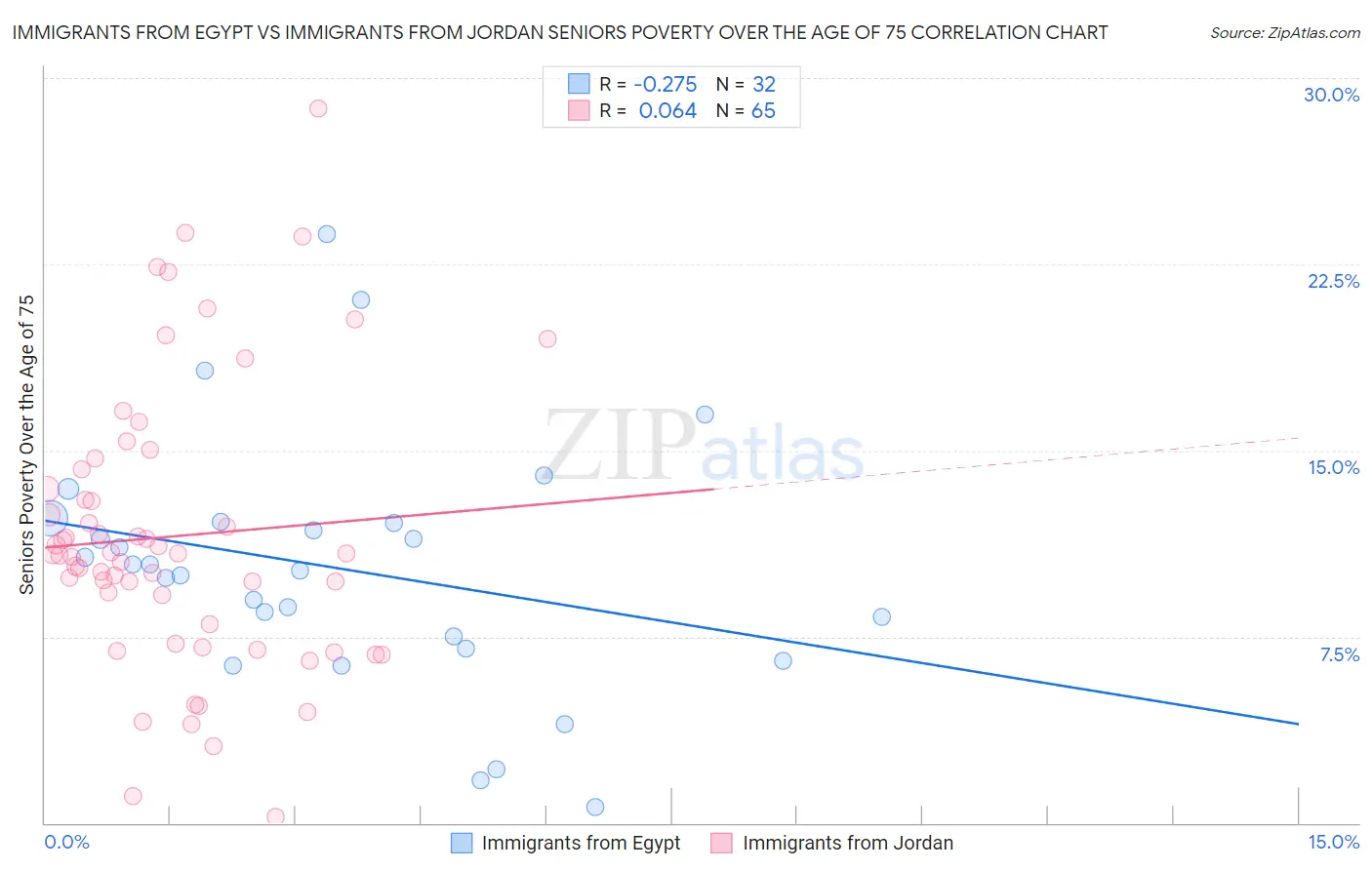 Immigrants from Egypt vs Immigrants from Jordan Seniors Poverty Over the Age of 75