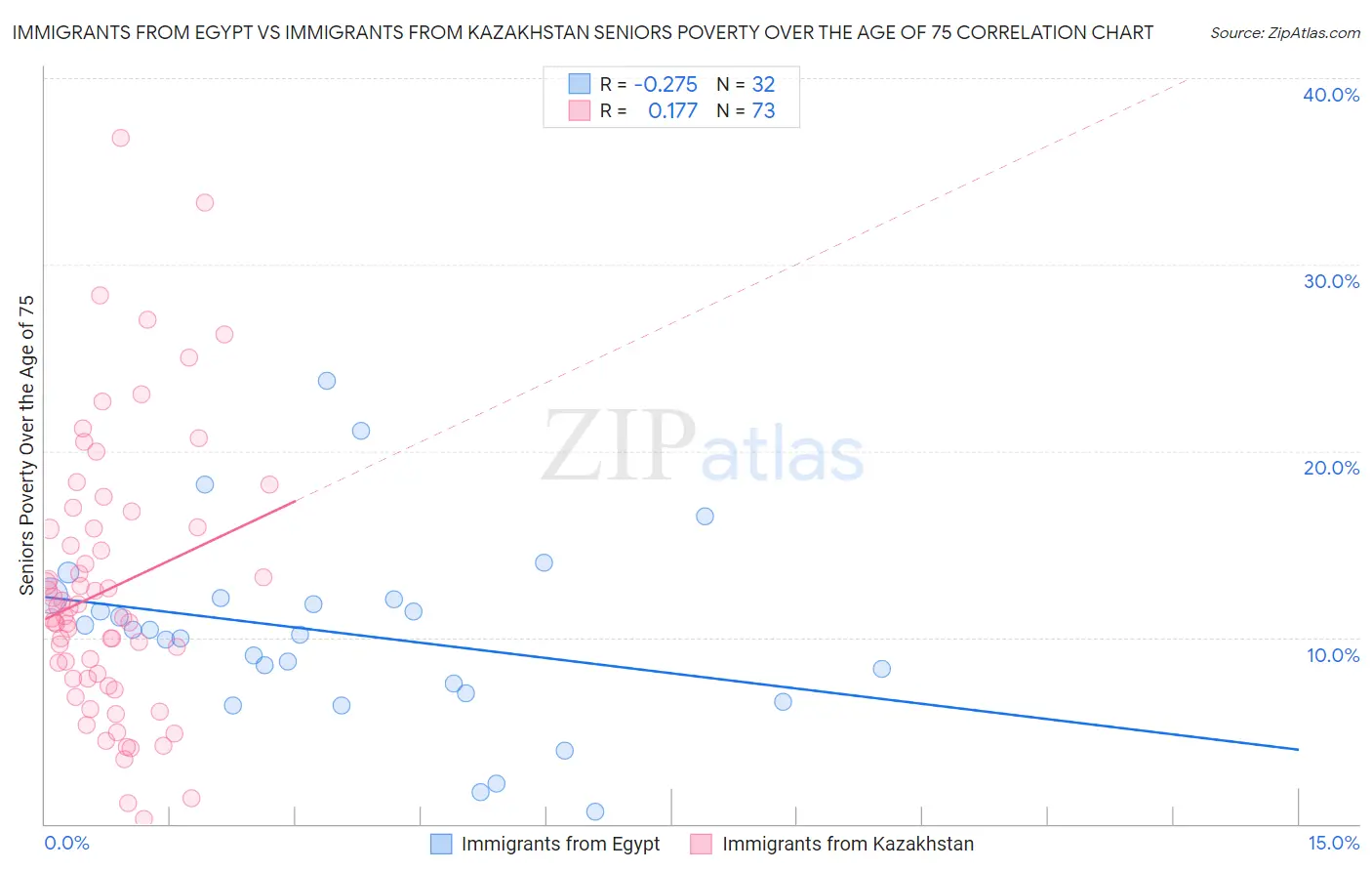 Immigrants from Egypt vs Immigrants from Kazakhstan Seniors Poverty Over the Age of 75