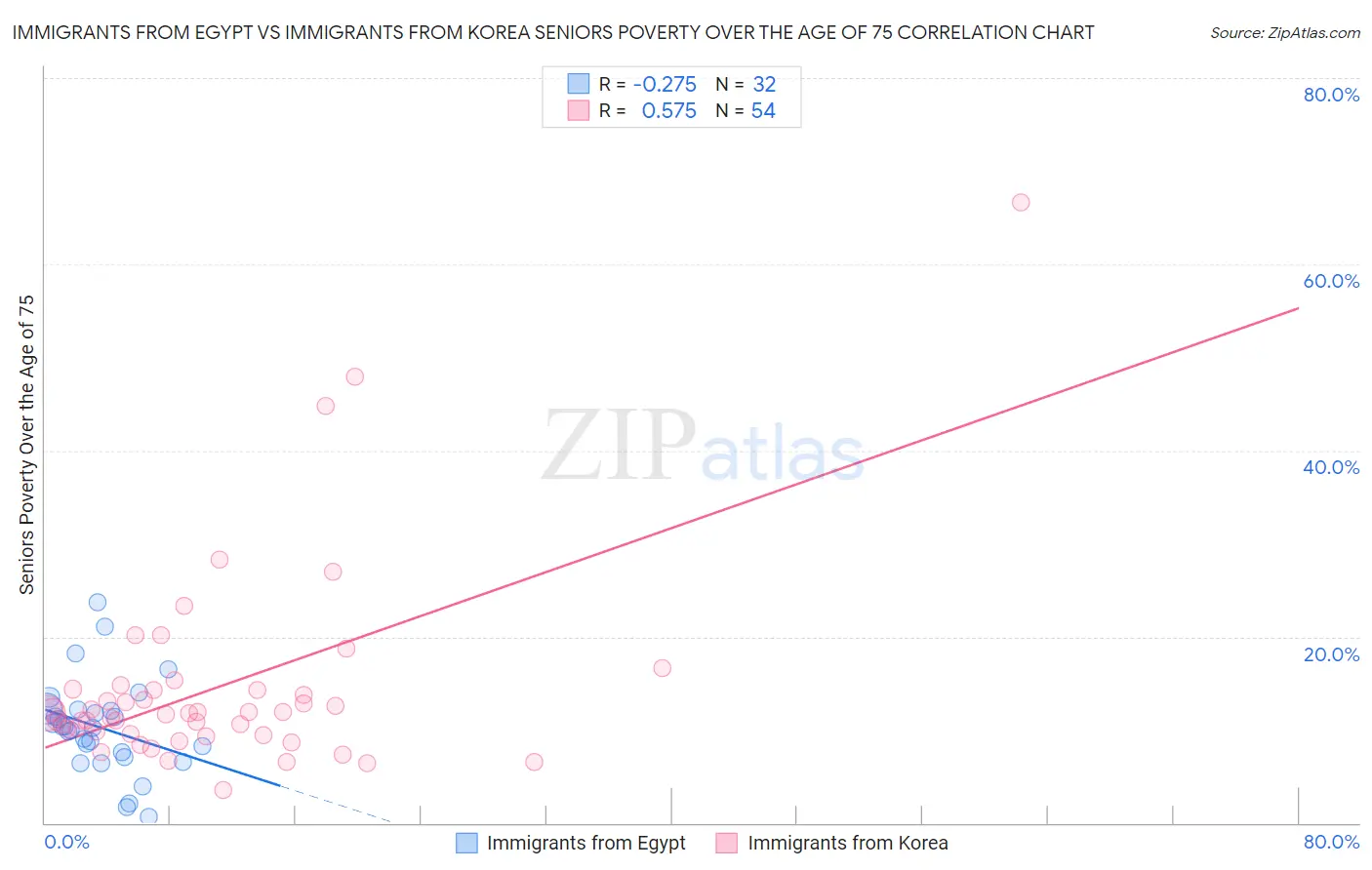 Immigrants from Egypt vs Immigrants from Korea Seniors Poverty Over the Age of 75