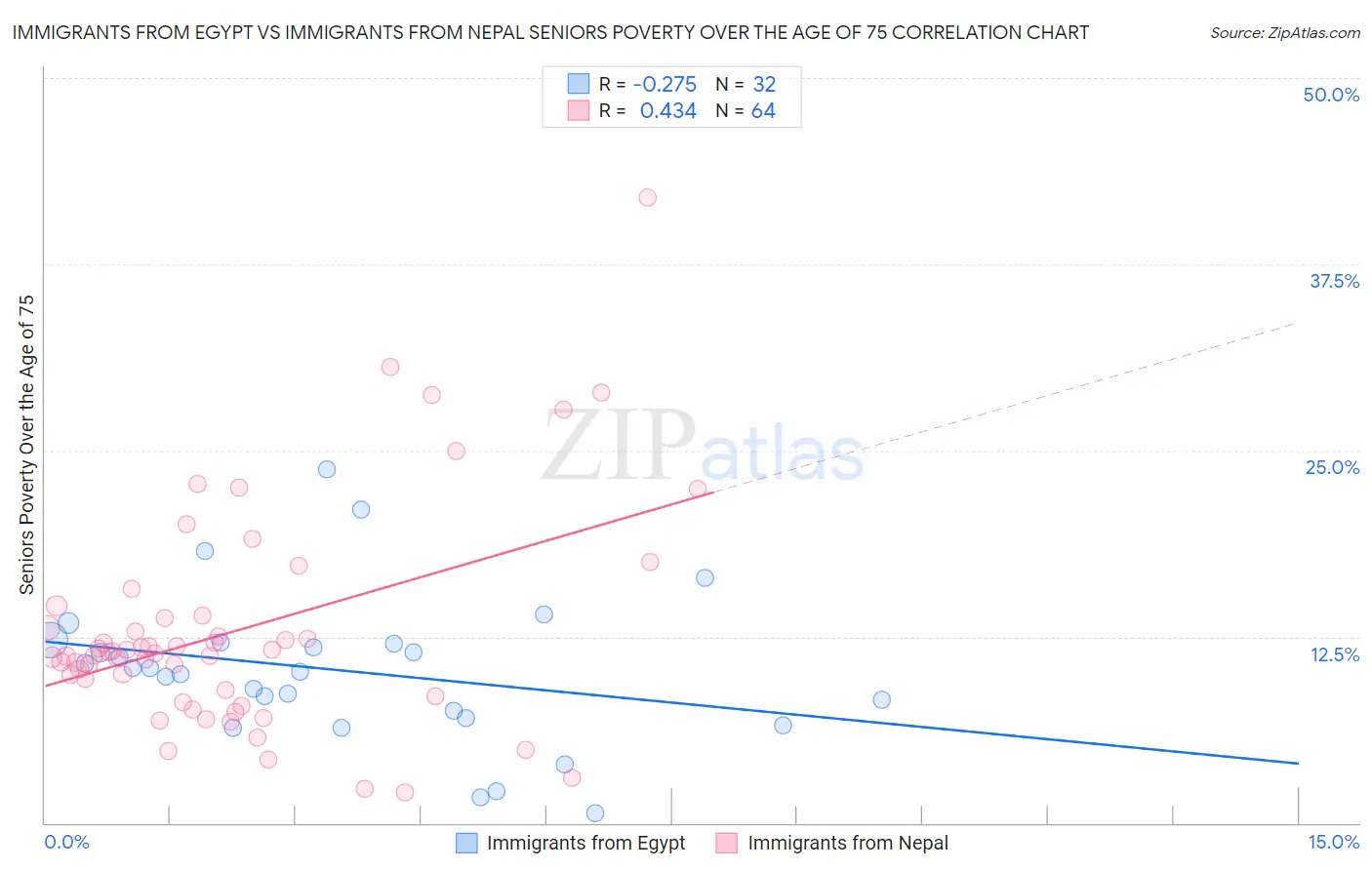 Immigrants from Egypt vs Immigrants from Nepal Seniors Poverty Over the Age of 75