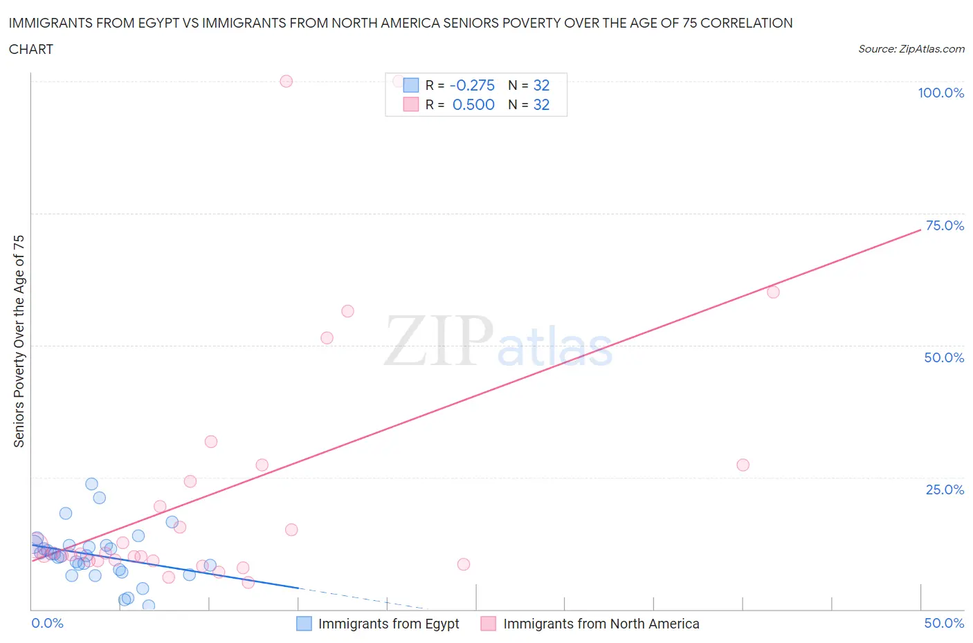 Immigrants from Egypt vs Immigrants from North America Seniors Poverty Over the Age of 75