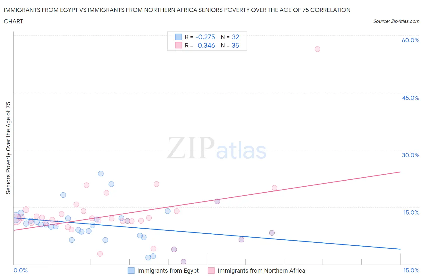 Immigrants from Egypt vs Immigrants from Northern Africa Seniors Poverty Over the Age of 75