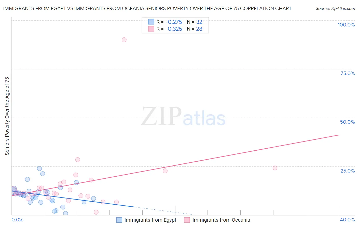 Immigrants from Egypt vs Immigrants from Oceania Seniors Poverty Over the Age of 75