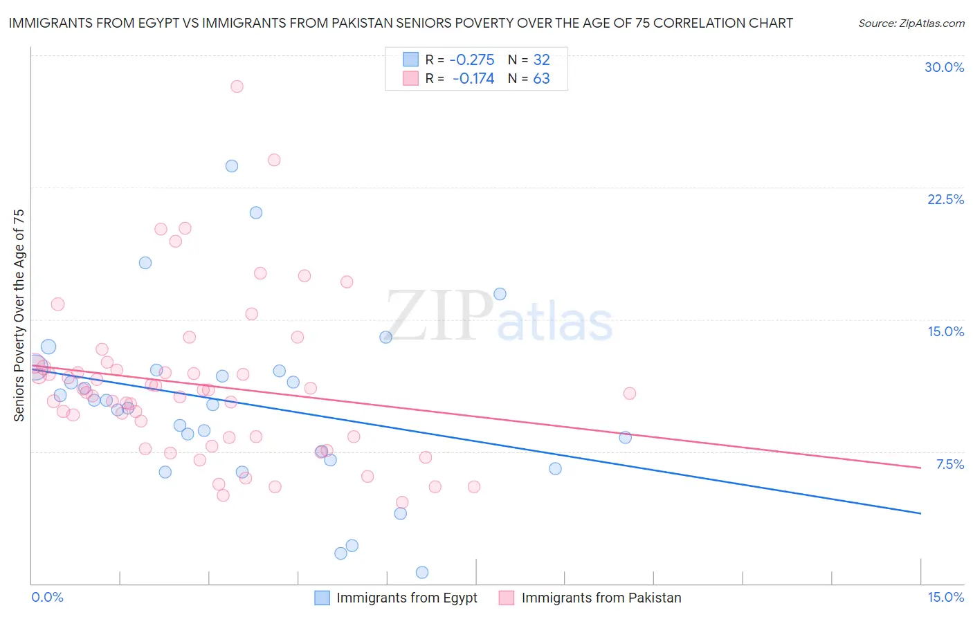Immigrants from Egypt vs Immigrants from Pakistan Seniors Poverty Over the Age of 75
