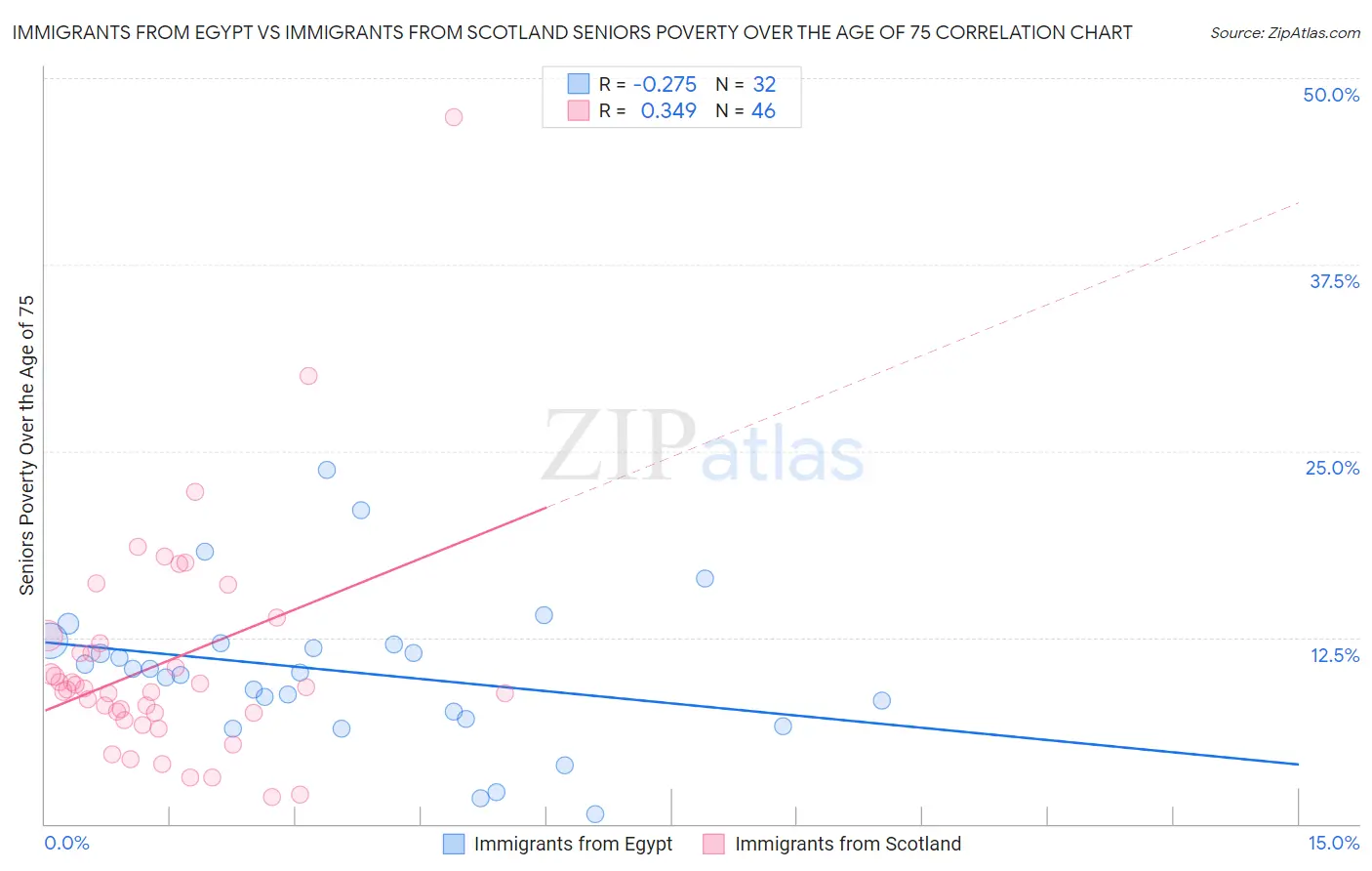 Immigrants from Egypt vs Immigrants from Scotland Seniors Poverty Over the Age of 75