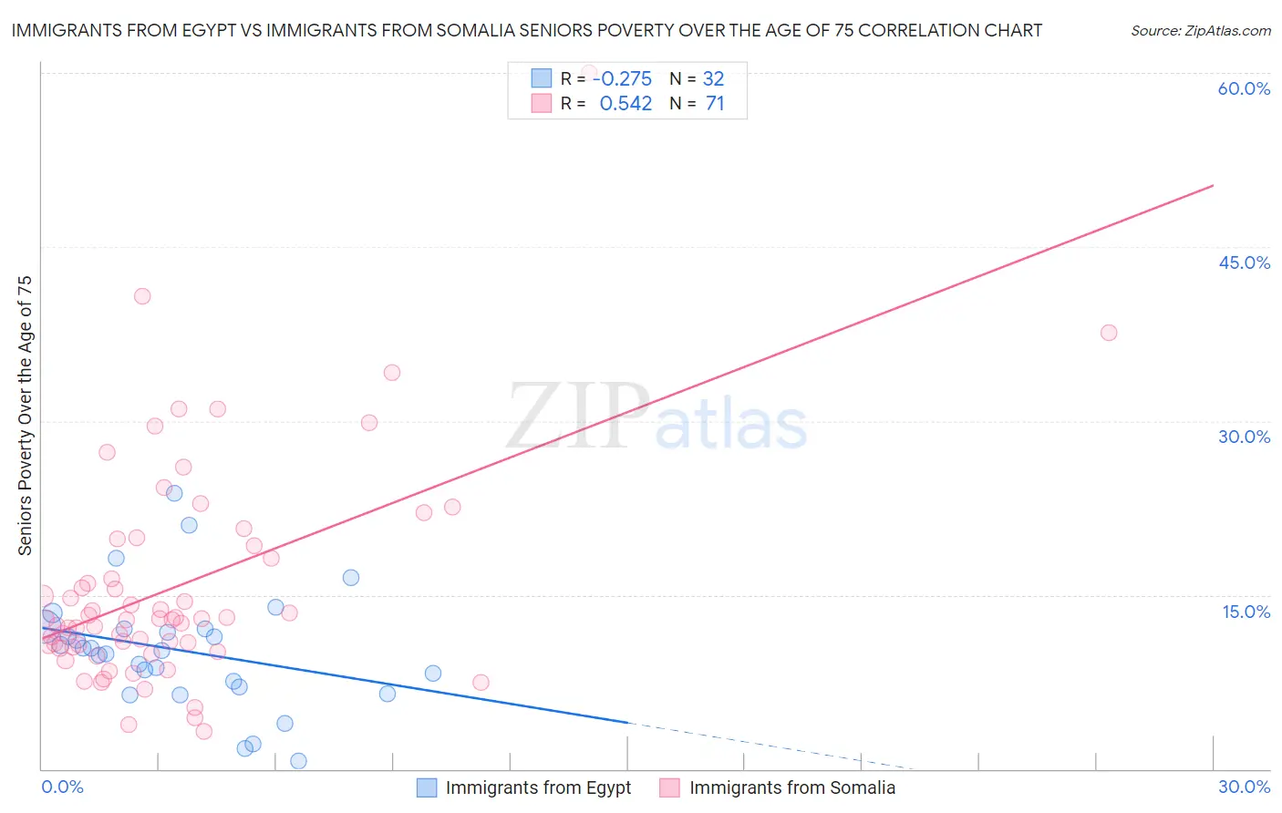 Immigrants from Egypt vs Immigrants from Somalia Seniors Poverty Over the Age of 75