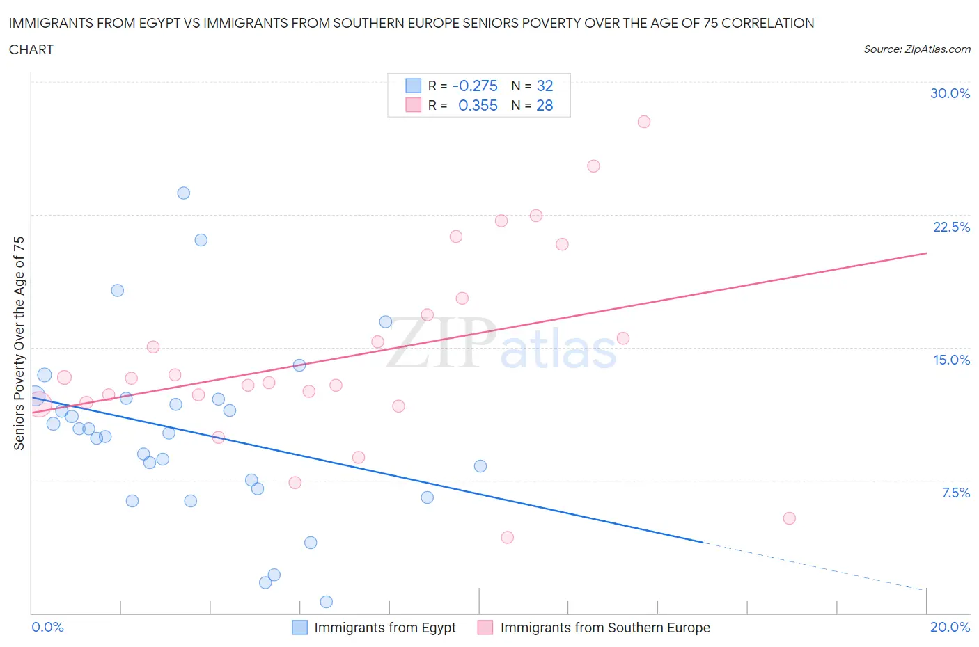 Immigrants from Egypt vs Immigrants from Southern Europe Seniors Poverty Over the Age of 75