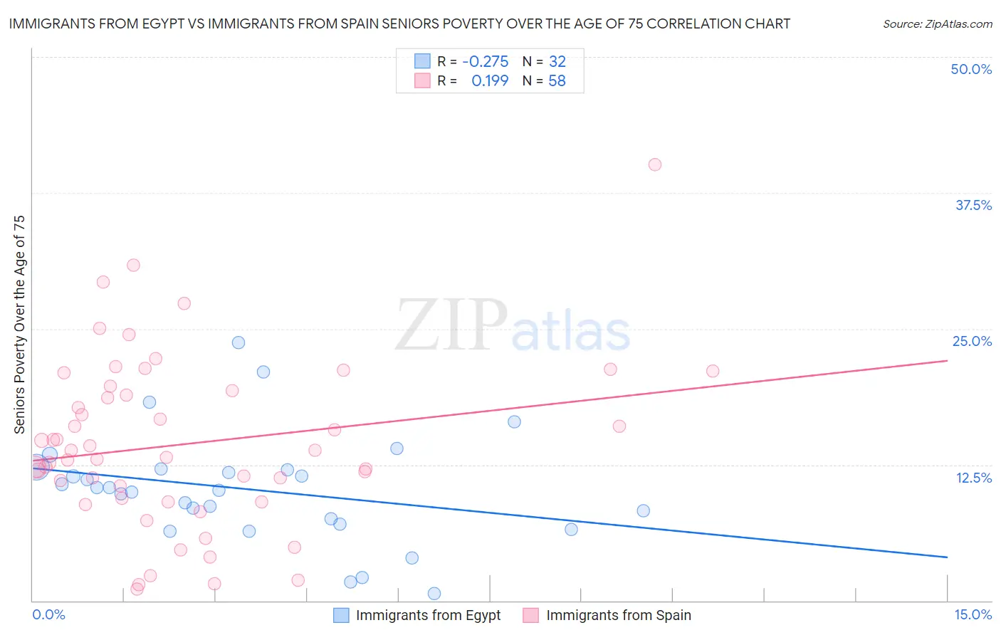 Immigrants from Egypt vs Immigrants from Spain Seniors Poverty Over the Age of 75