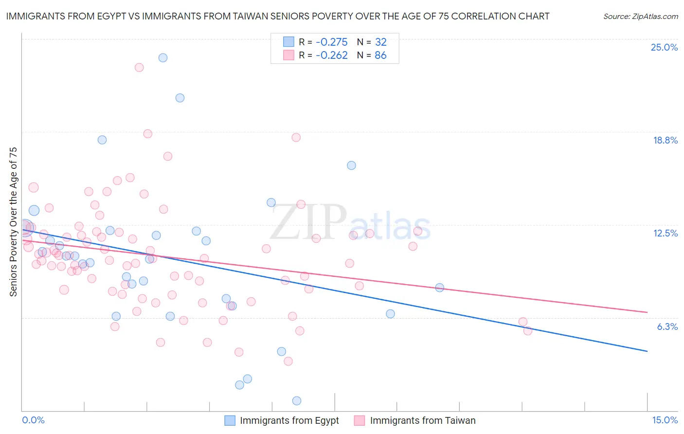 Immigrants from Egypt vs Immigrants from Taiwan Seniors Poverty Over the Age of 75