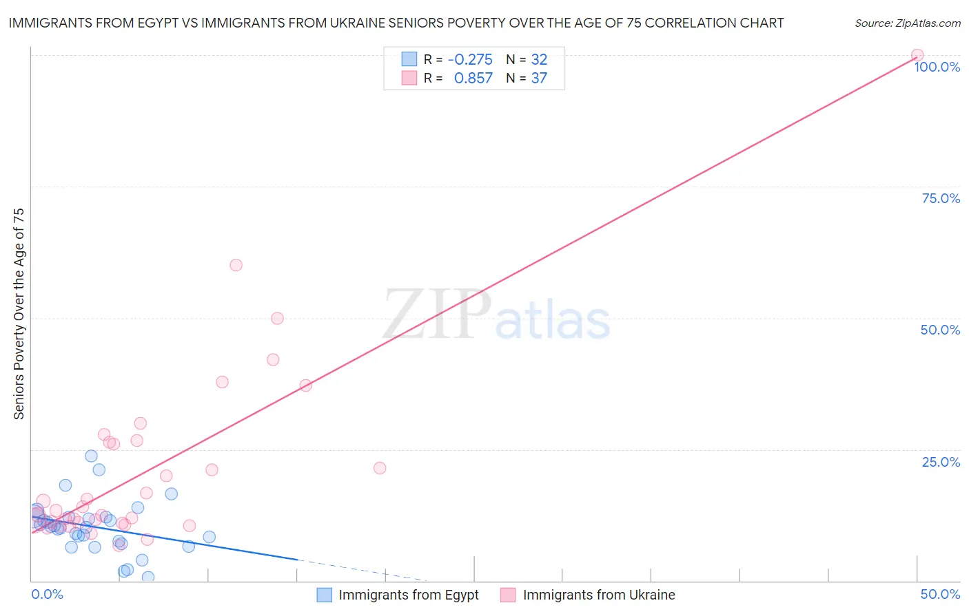 Immigrants from Egypt vs Immigrants from Ukraine Seniors Poverty Over the Age of 75