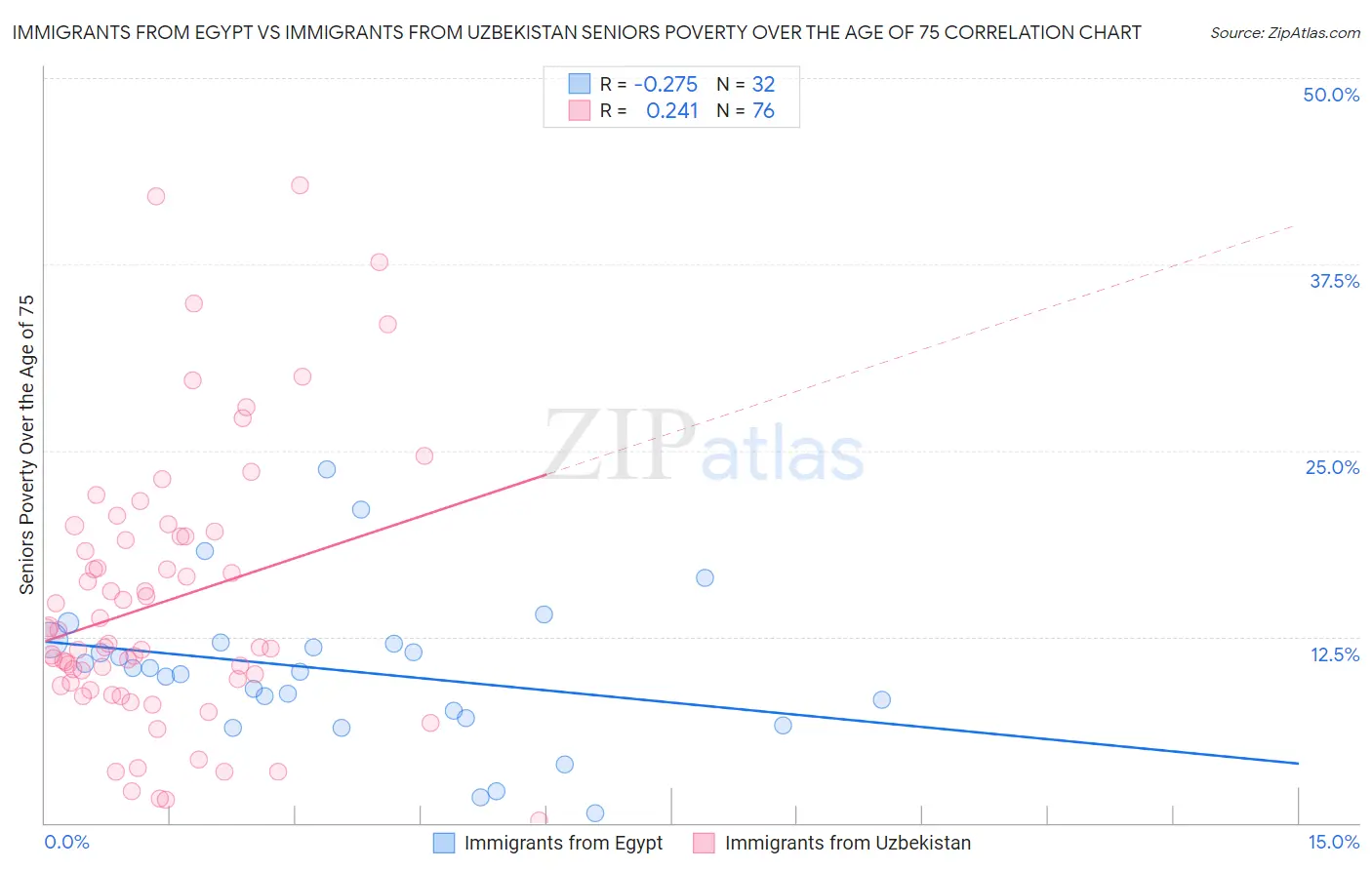 Immigrants from Egypt vs Immigrants from Uzbekistan Seniors Poverty Over the Age of 75