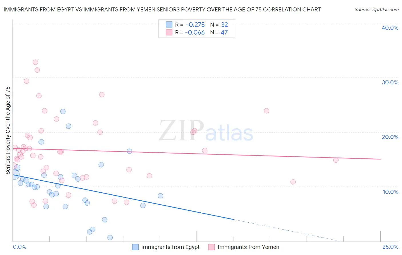 Immigrants from Egypt vs Immigrants from Yemen Seniors Poverty Over the Age of 75