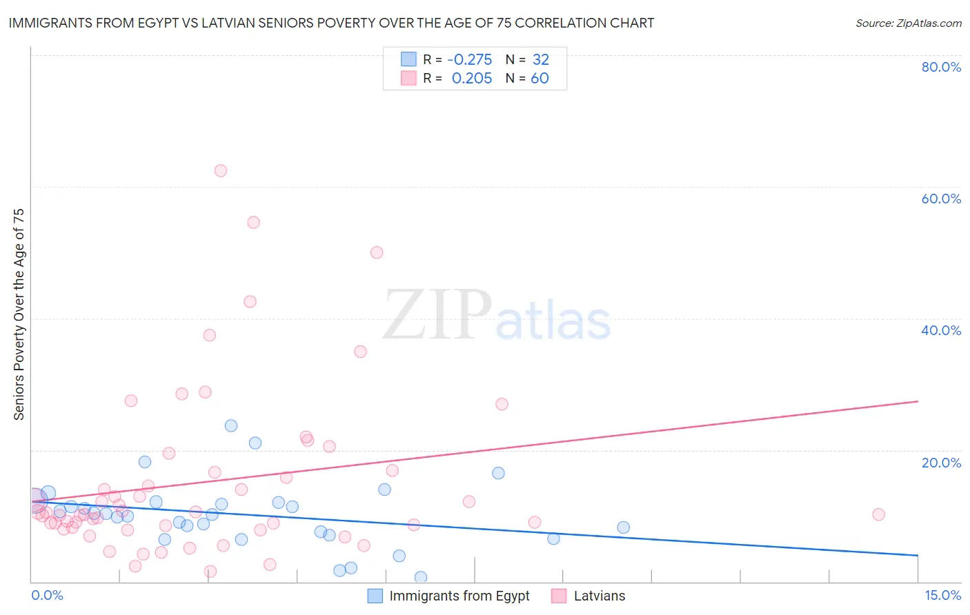 Immigrants from Egypt vs Latvian Seniors Poverty Over the Age of 75