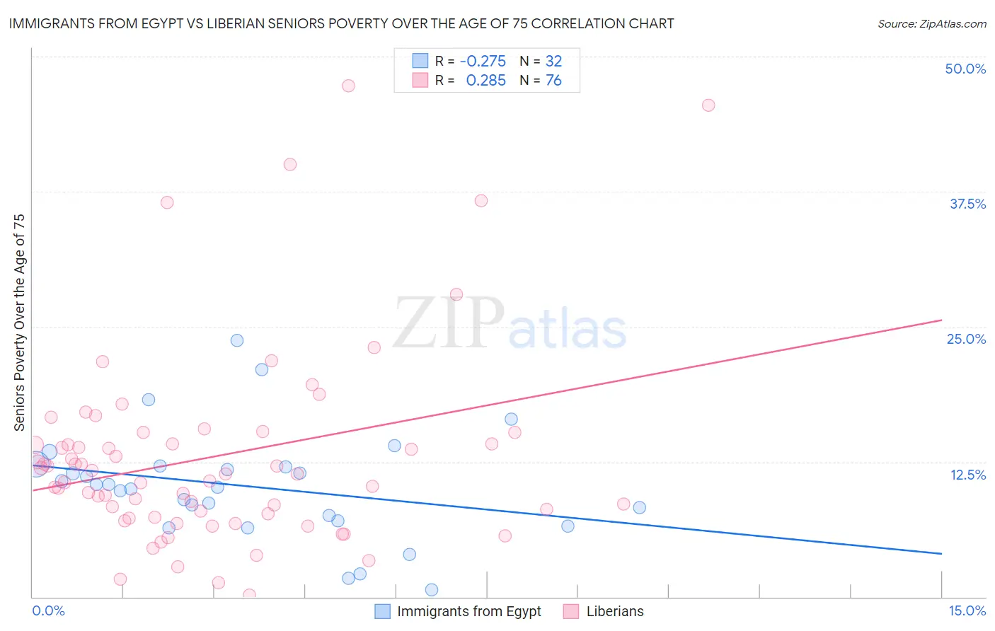 Immigrants from Egypt vs Liberian Seniors Poverty Over the Age of 75