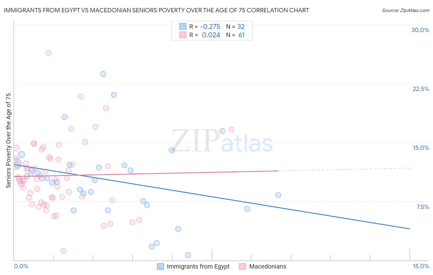 Immigrants from Egypt vs Macedonian Seniors Poverty Over the Age of 75